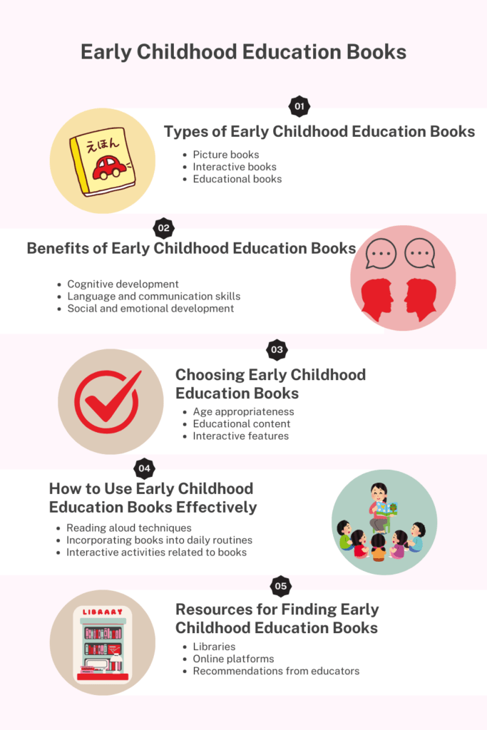 An infographic of early childhood education books.
